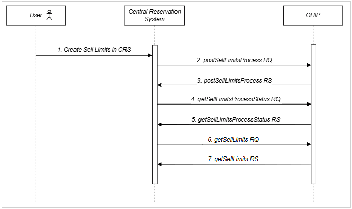 End-to-end create restriction flow from Central Reservation System to OPERA Cloud. See steps below.