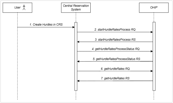 End-to-end create hurdles flow from Central Reservation System to OPERA Cloud. See steps below.
