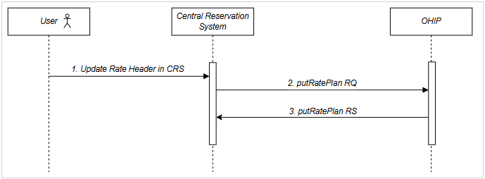 End-to-end update rate header flow from CRS to OPERA Cloud. See steps below.