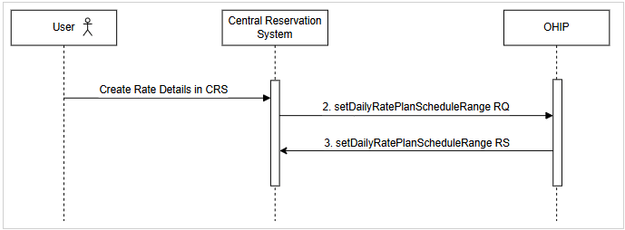 End-to-end create rate details for short duration flow from CRS to OPERA Cloud. See steps below.
