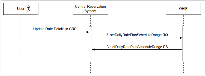End-to-end update rate details for short duration flow from CRS to OPERA Cloud. See steps below.