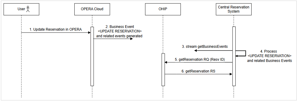 End-to-end create reservation flow from OPERA Cloud to CRS. See steps below.
