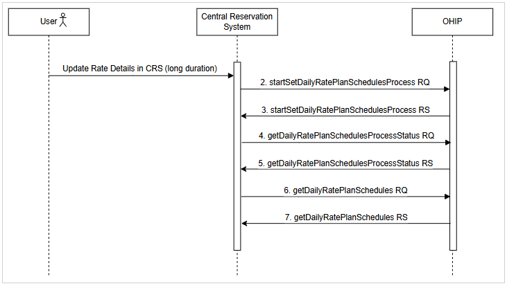 End-to-end update rate details for long duration flow from CRS to OPERA Cloud. See steps below.