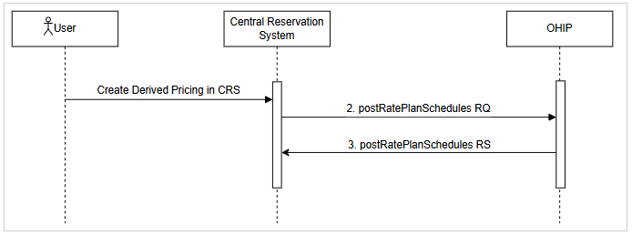 End-to-end create rate details (derived pricing) from CRS to OPERA Cloud. See steps below.