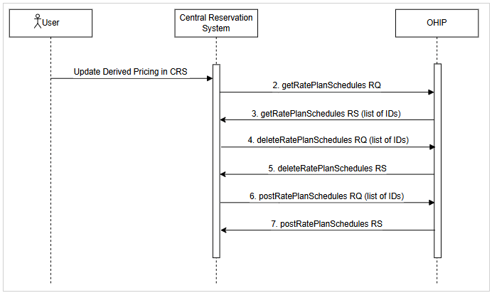End-to-end update rate details (derived pricing) from CRS to OPERA Cloud. See steps below.