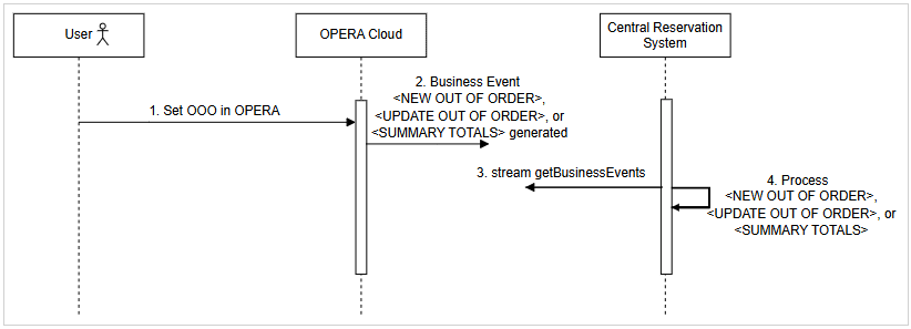End-to-end update inventory flow from OPERA Cloud to CRS. See steps below.