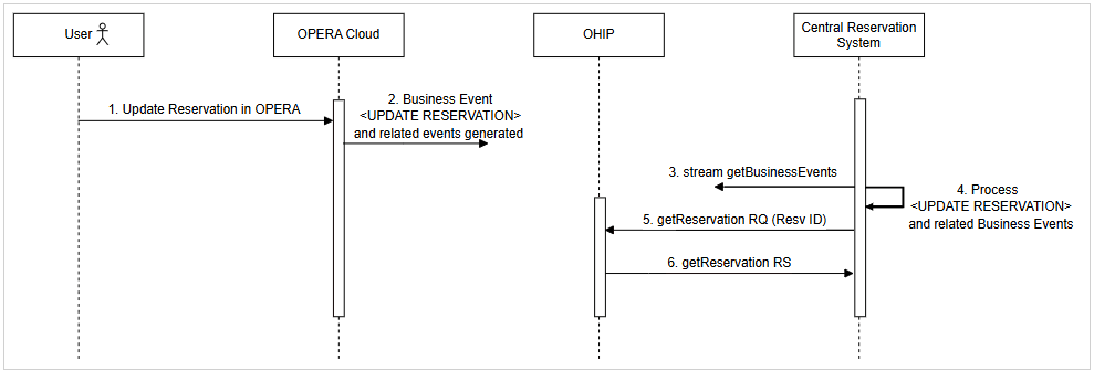 End-to-end update reservation flow from OPERA Cloud to CRS. See steps below.