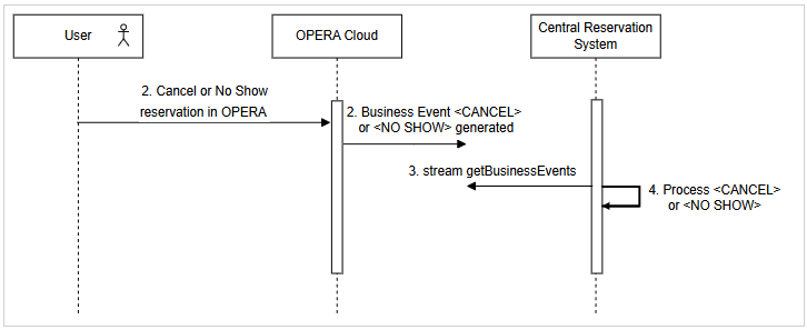 End-to-end cancel/no-show reservation flow from OPERA Cloud to CRS. See steps below.