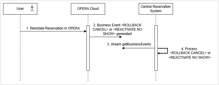 End-to-end reinstate reservation flow from OPERA Cloud to CRS. See steps below.