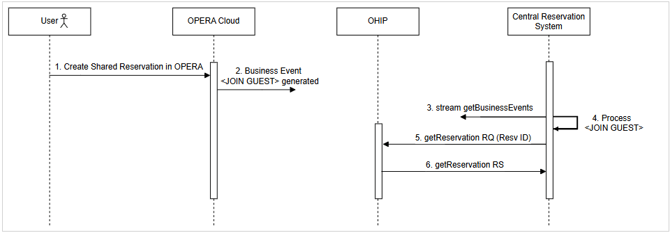 End-to-end create shared reservation flow from OPERA Cloud to CRS. See steps below.