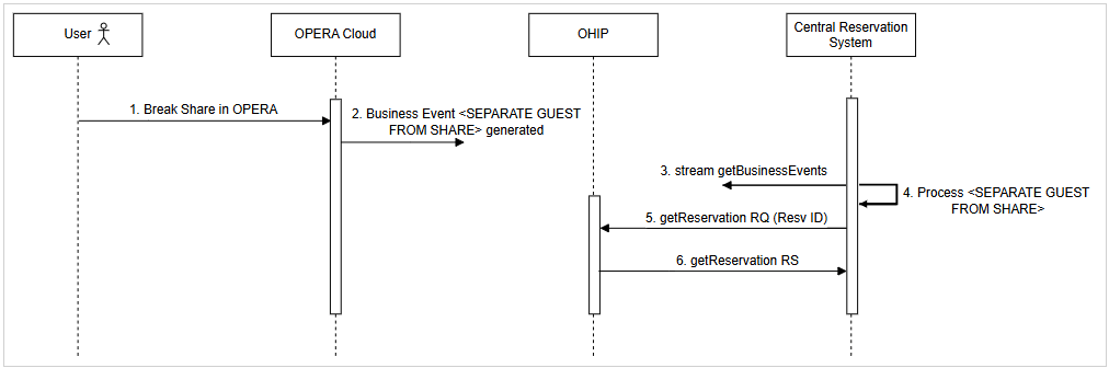 End-to-end break shared reservation flow from OPERA Cloud to CRS. See steps below.