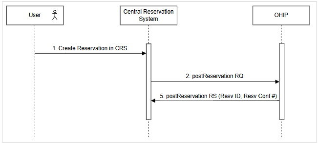 End-to-end create reservation flow from Central Reservation System to OPERA Cloud. See steps below.