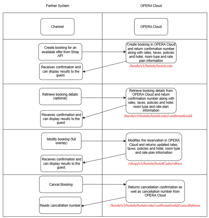 This image show the guest journey for book.