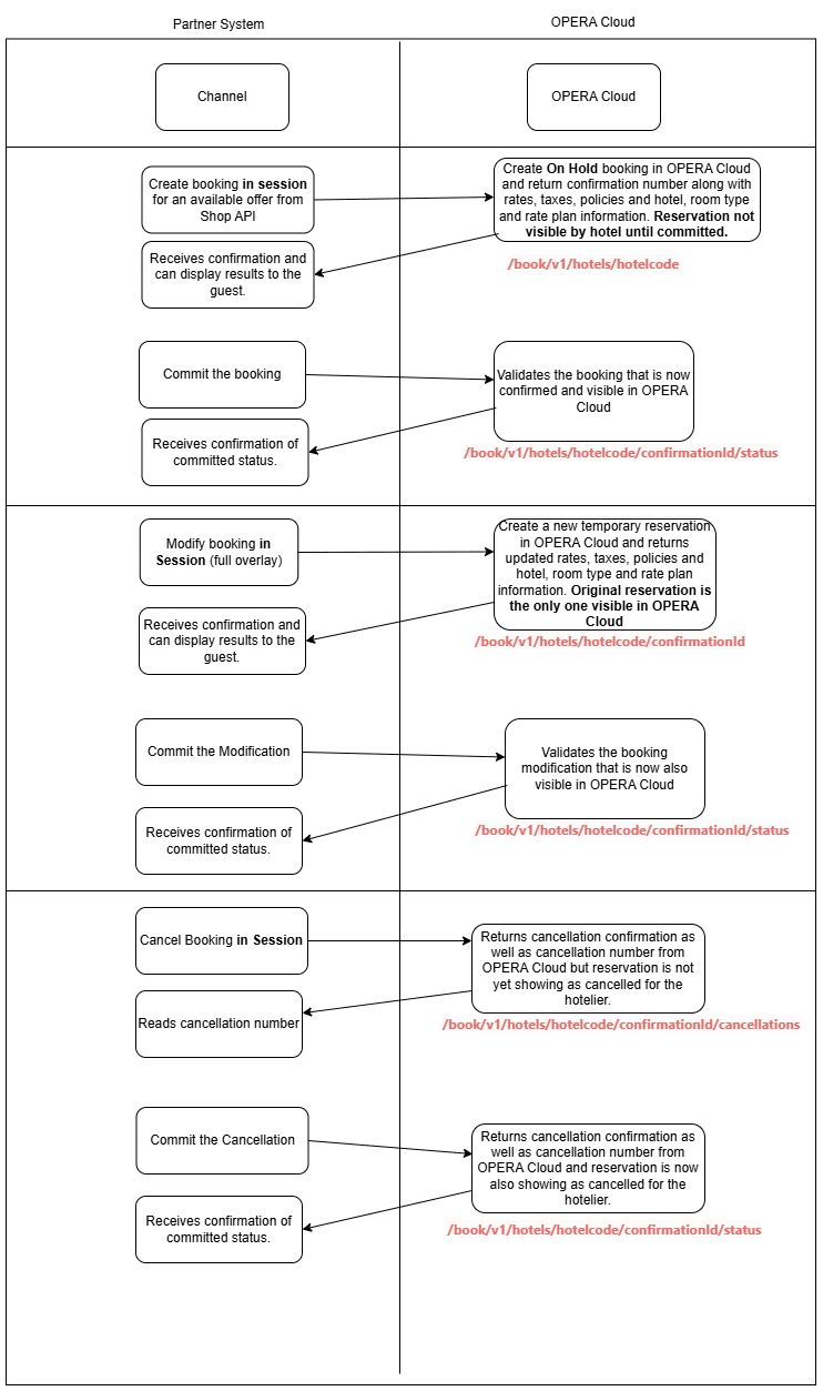 This image shows the guest journey for Book Using Session Control.