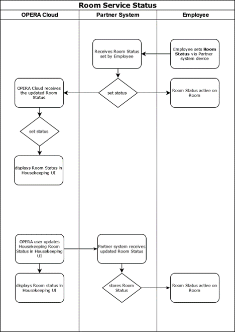 This image shows the Room Service Status workflow.