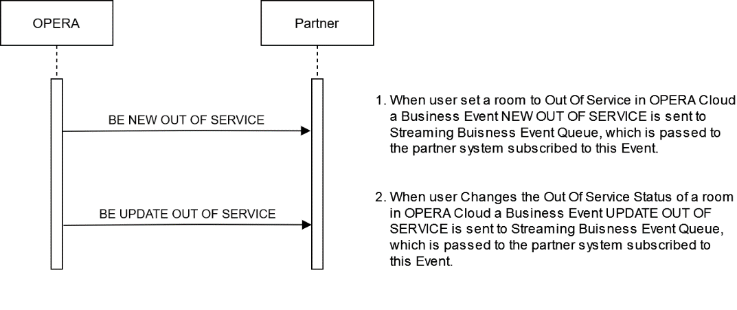 Workflow: Receiving Out Of Service Updates from OPERA Cloud