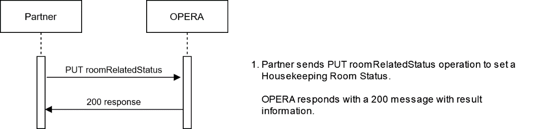This image shows the workflow for Updating Housekeeping Room Status.