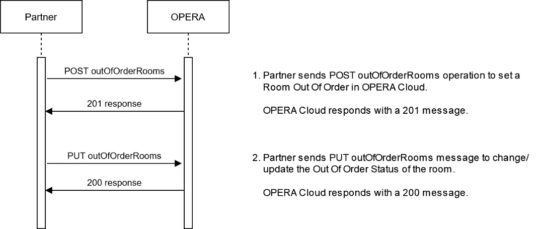 This image shows the workflow for Updating Out Of Order Status.