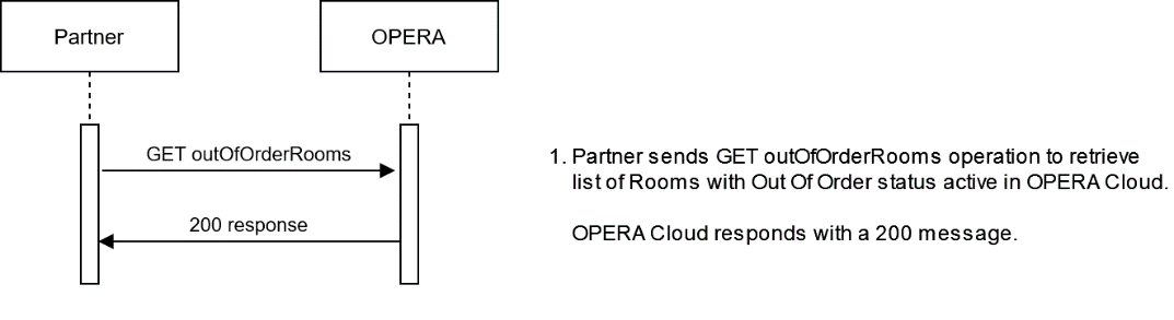 This image shows the workflow for GET outOfOrderRooms operation.