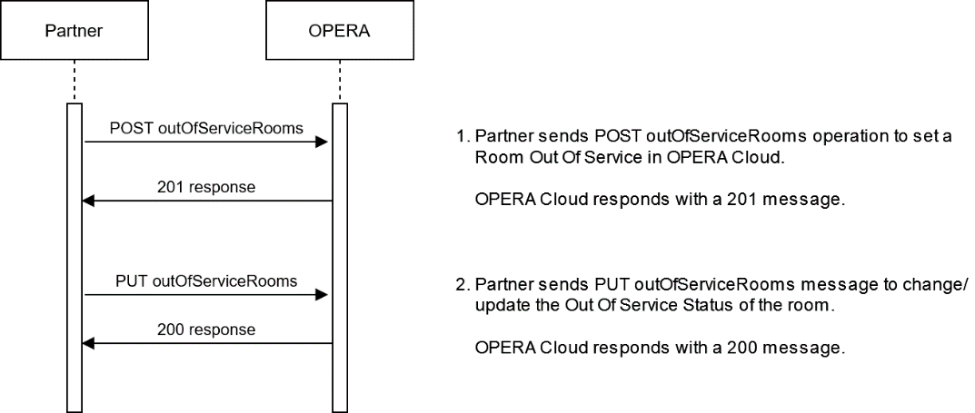 This image shows the workflow for Updating Out of Service Status.