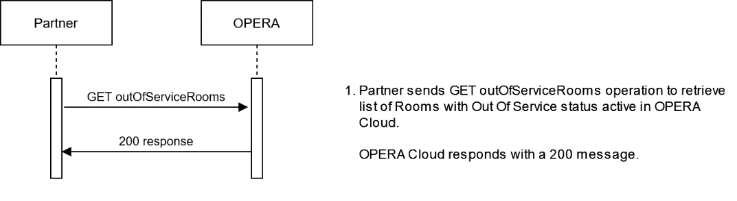 This image shows the workflow for GET outOfServiceRooms operation.