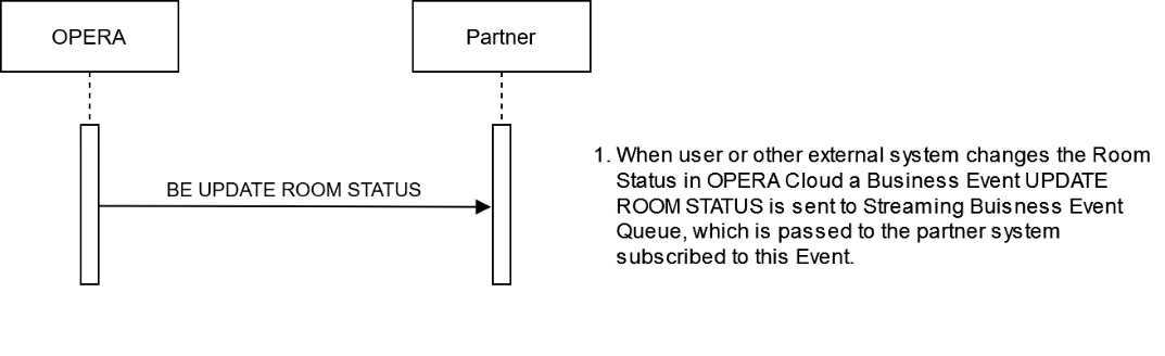 This image shows the workflow for Receiving Room Status Updates from OPERA Cloud.