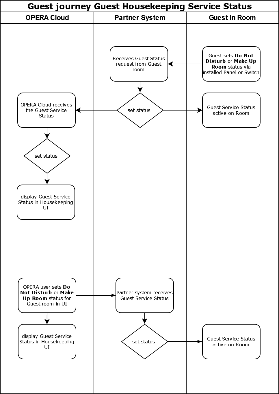 This image shows the Guest Housekeeping Service Status workflow.
