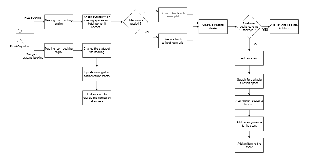 This image shows a sample workflow of Meetings and Events. This image shows a sample workflow of Meetings and Events.