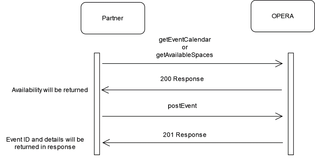 This image shows the sequence of API calls (in any direction). This image shows the sequence of API calls (in any direction).