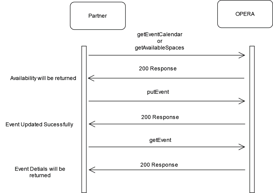 This image shows the sequence of API calls (in any direction).