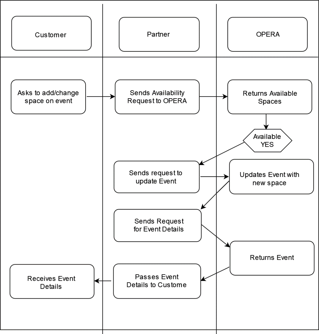 This image shows the typical use cases for adding or changing a function space on an event.
