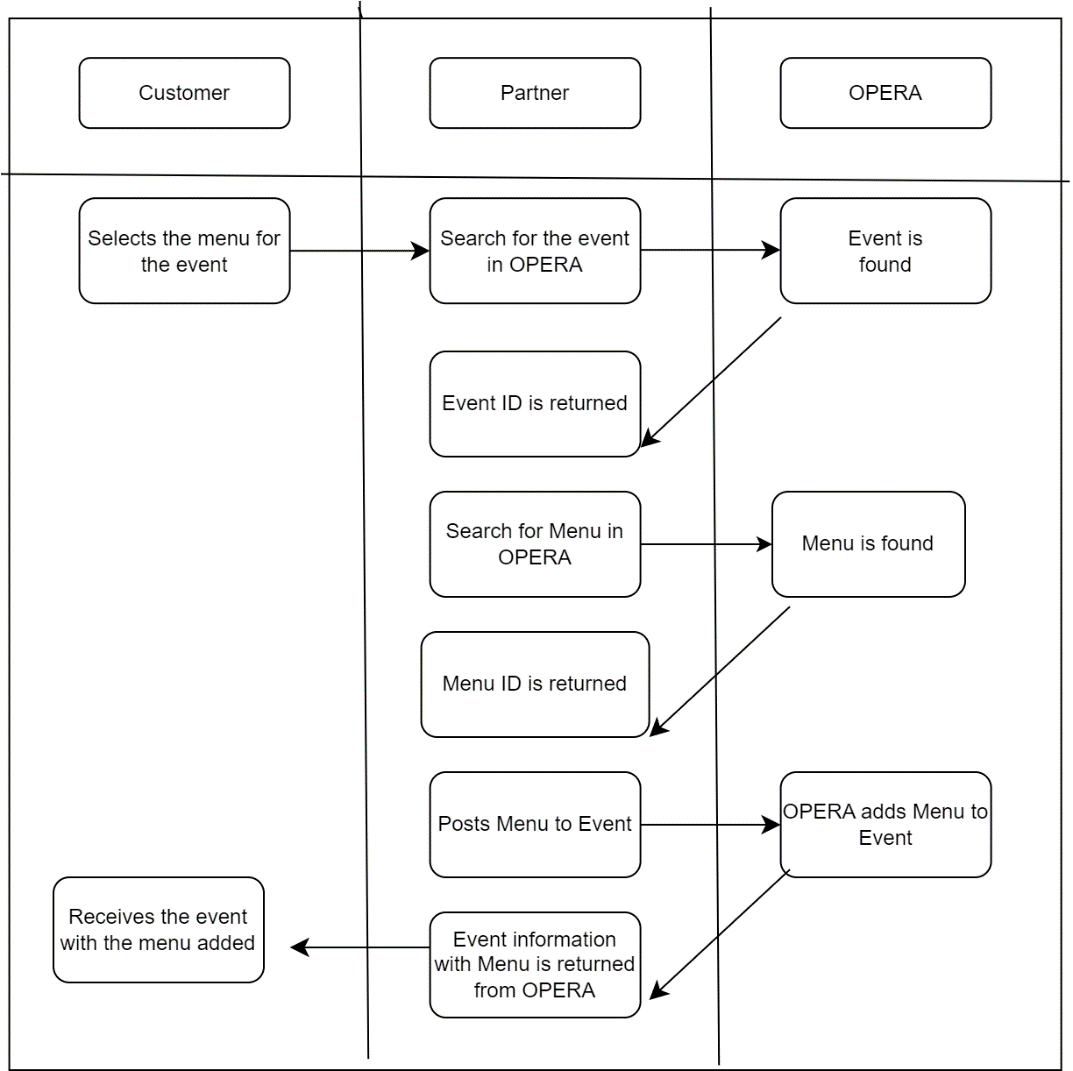 This image shows the workflow diagram of typical use cases for adding a Catering Menu to an event. This image shows the workflow diagram of typical use cases for adding a Catering Menu to an event.
