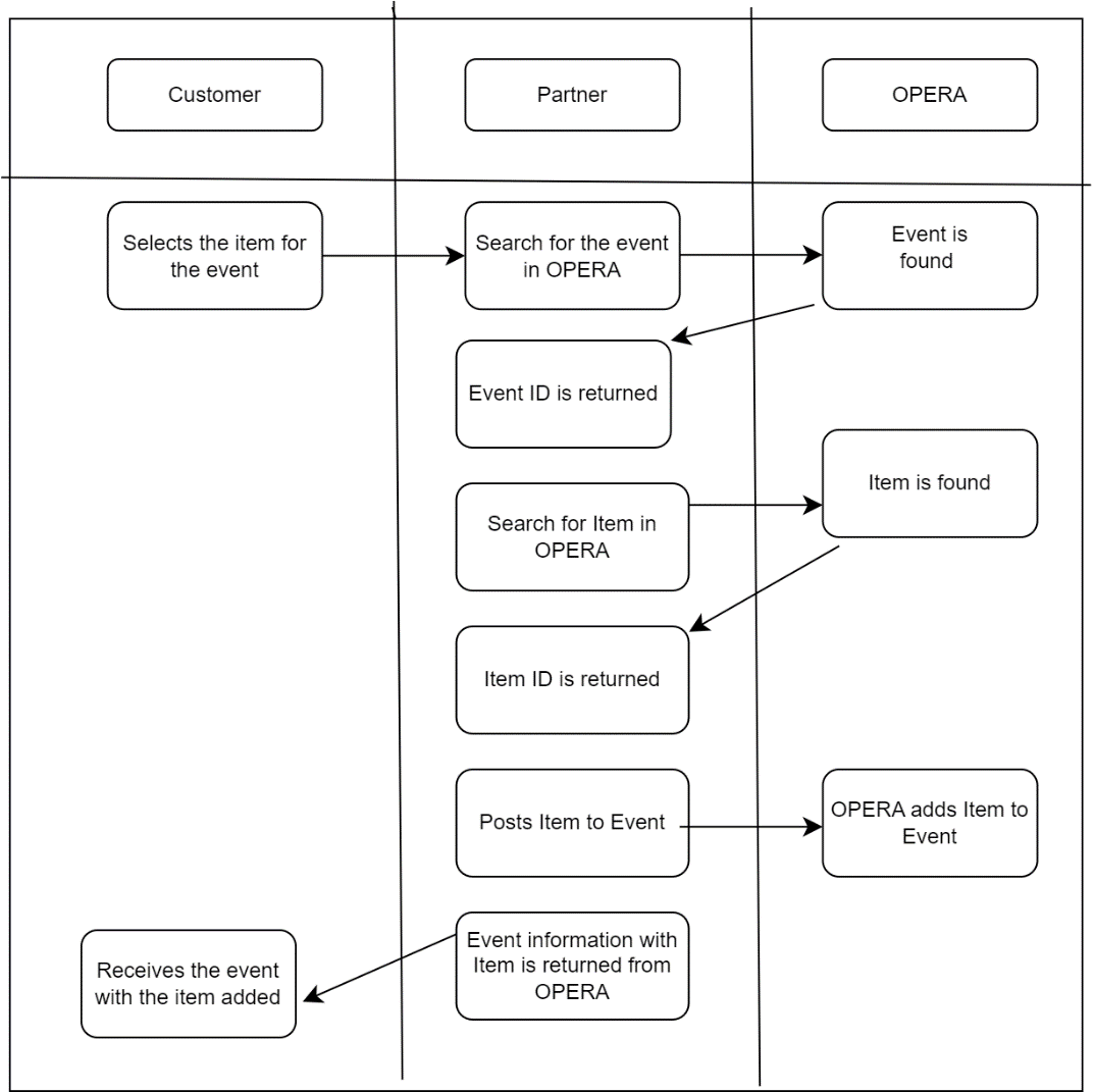This image shows the workflow diagram that explains the typical use cases for adding a menu to an event. This image shows the workflow diagram that explains the typical use cases for adding a menu to an event.