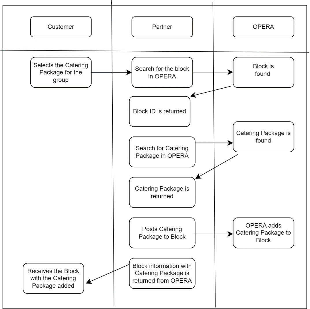 This images shows a workflow diagram of the typical use cases for adding a Catering Package to a block. This images shows a workflow diagram of the typical use cases for adding a Catering Package to a block.