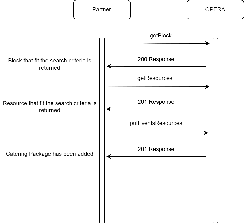 This image shows the sequence of API calls (in any direction). This image shows the sequence of API calls (in any direction).