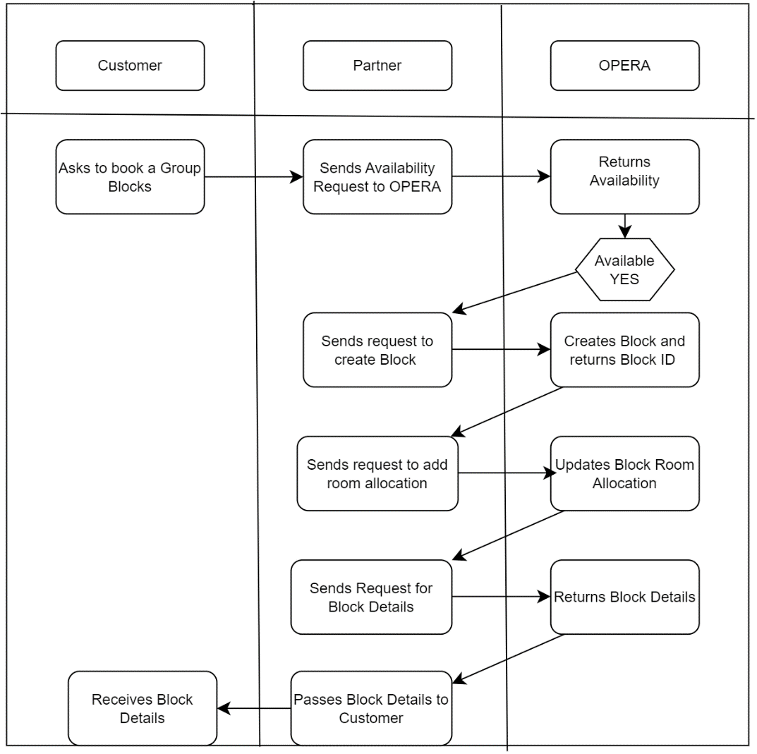 This image shows the workflow for creating a block with room allocation.