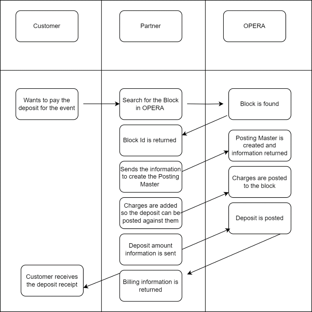 This image shows a functional diagram explaining the typical use cases for adding a menu to an event. This image shows a functional diagram explaining the typical use cases for adding a menu to an event.