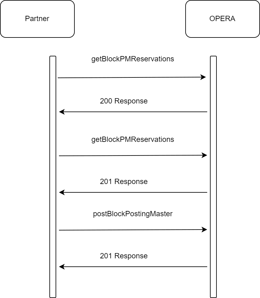 This image shows a diagram of the sequence of API calls (in any direction). This image shows a diagram of the sequence of API calls (in any direction).