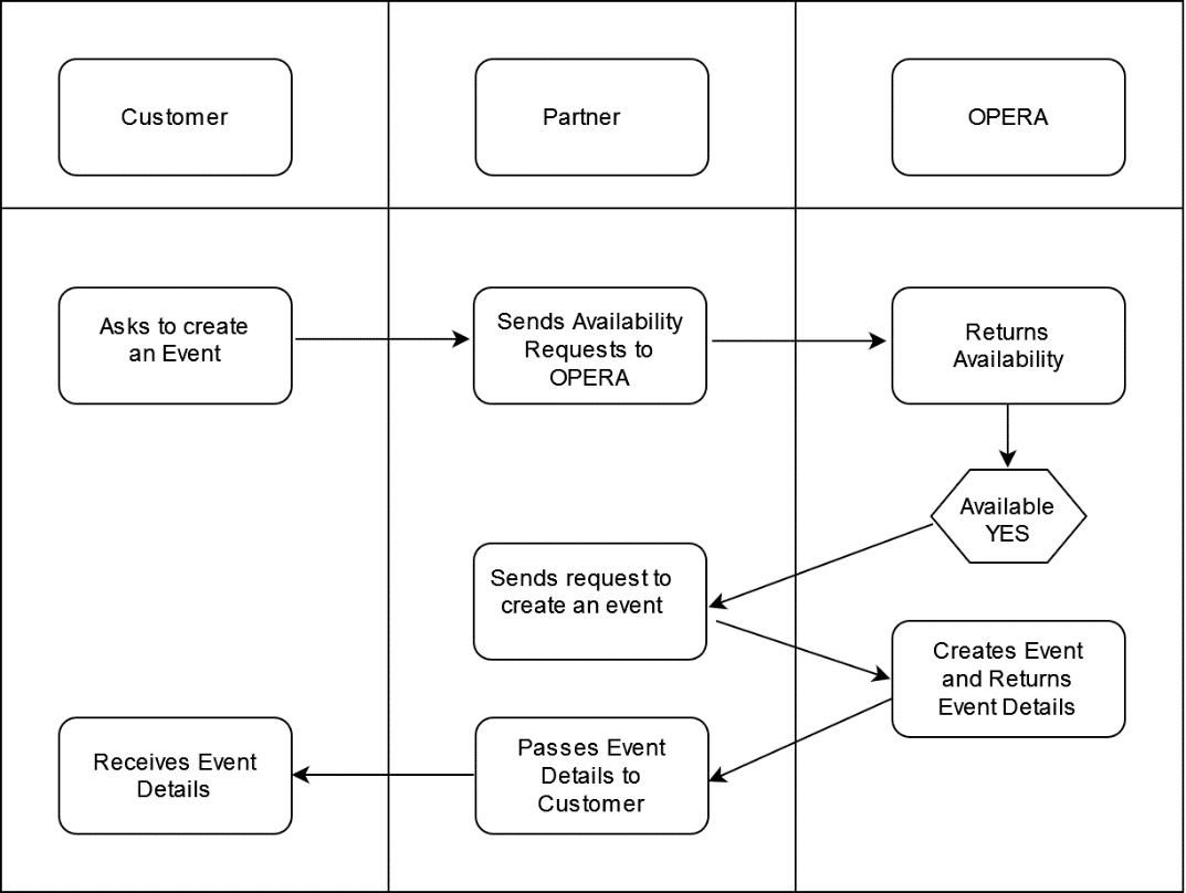 This image shows the typical use cases for creating a new event. This image shows the typical use cases for creating a new event.