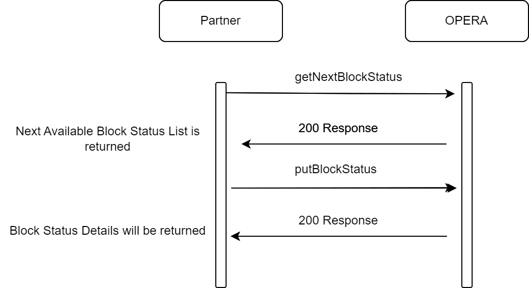 This image shows the sequence of API calls (in any direction). This image shows the sequence of API calls (in any direction).