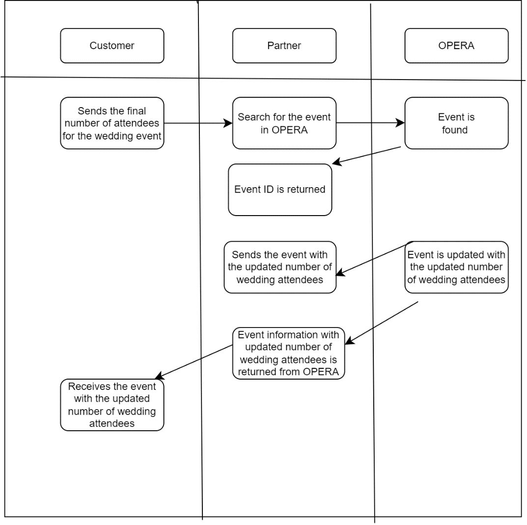 This image shows a diagram of the typical use cases for updating an existing event.