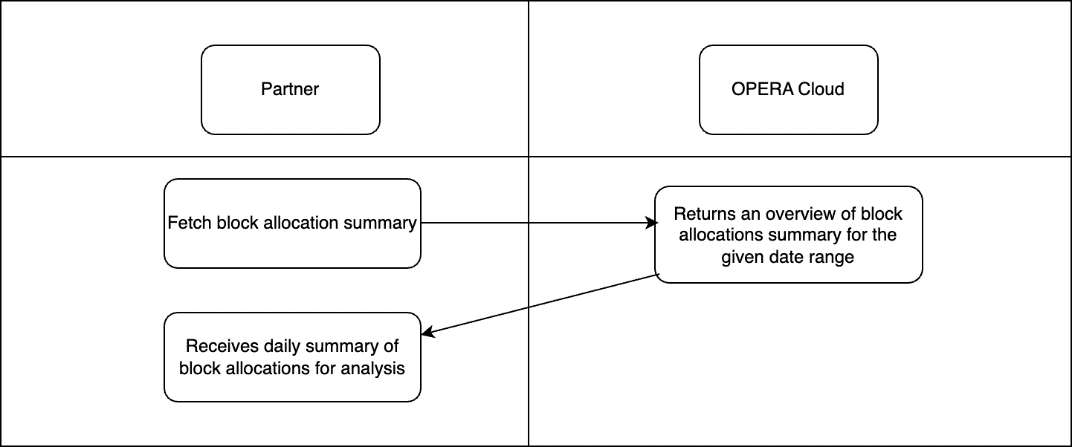 This image shows the workflow for block management. This image shows the workflow for block management.