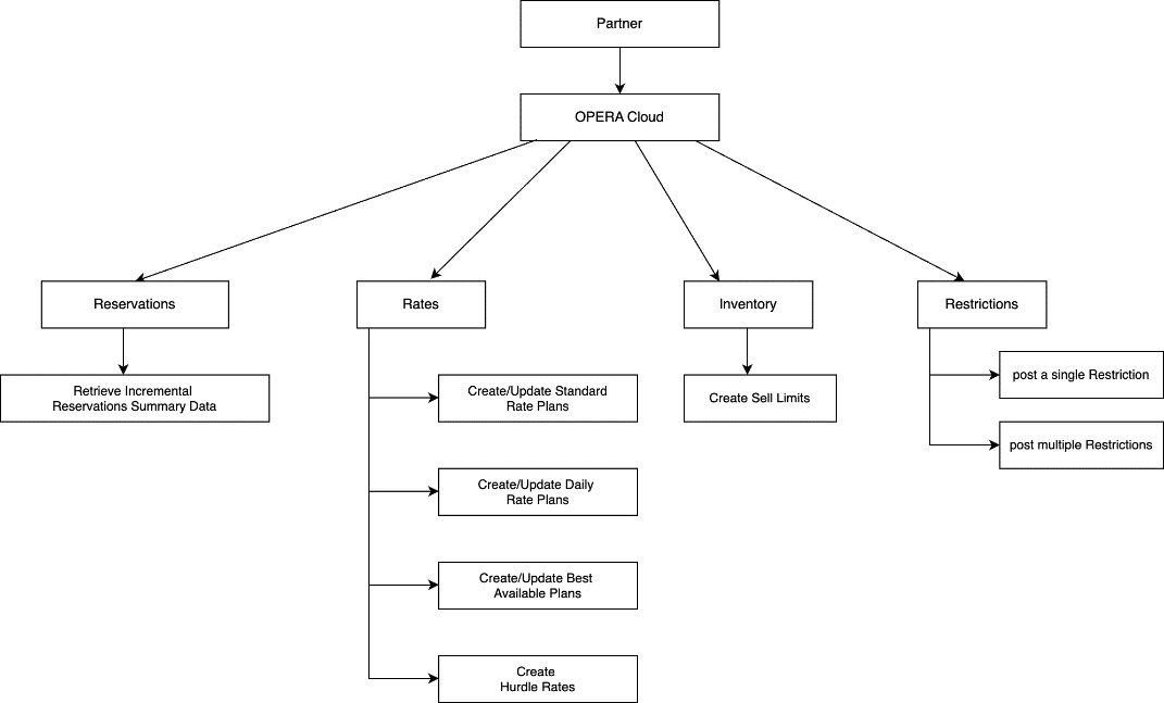 This is a diagram for the Daily data collection and update workflow. This is a diagram for the Daily data collection and update workflow.
