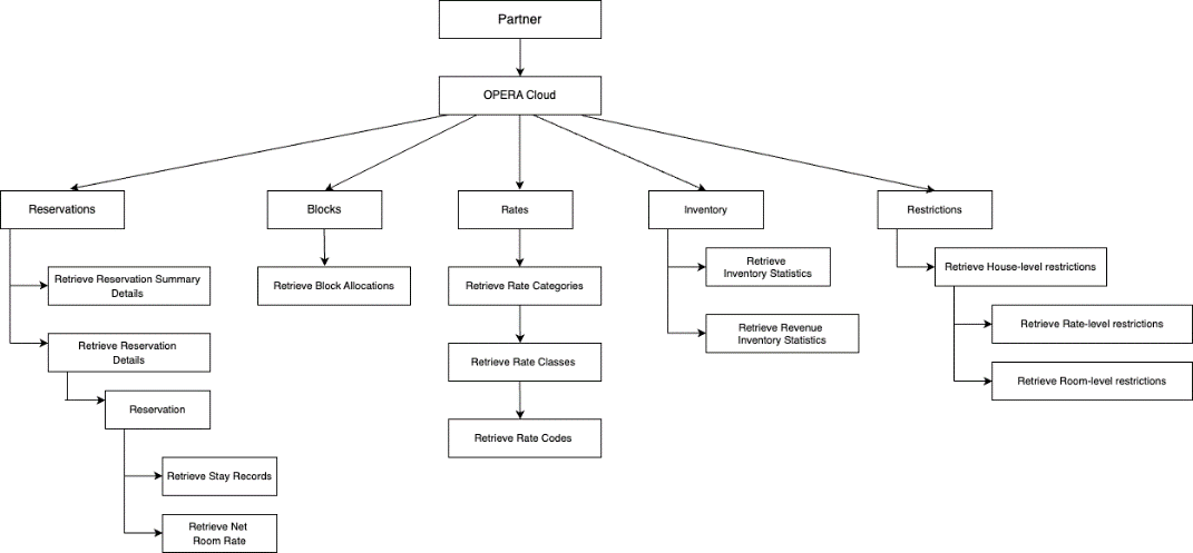 This is a diagram for the Initial data load/sync workflow. This is a diagram for the Initial data load/sync workflow.
