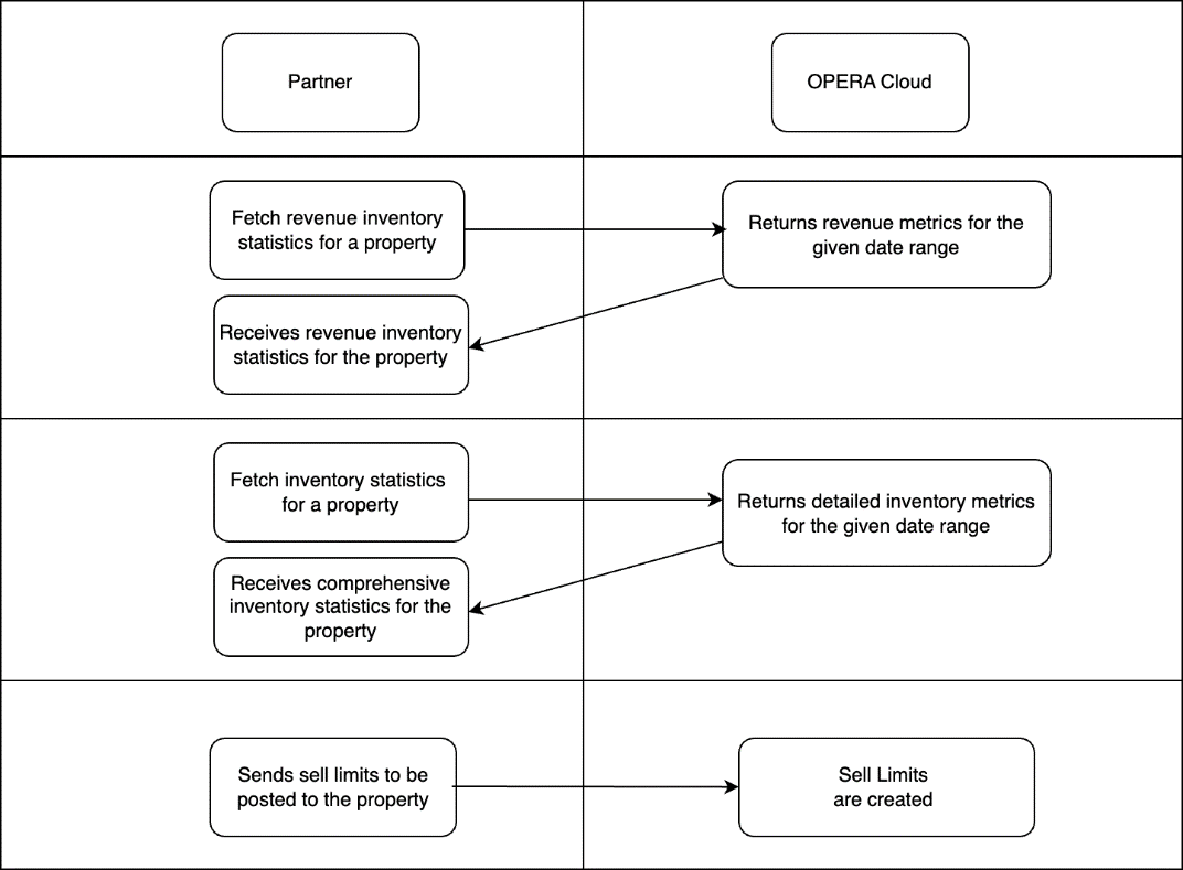 This image shows the inventory management workflow. This image shows the inventory management workflow.