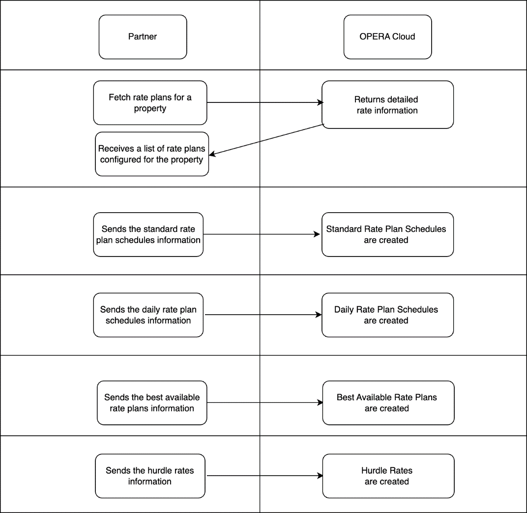 This image shows the workflow for rate management in OPERA Cloud. This image shows the workflow for rate management in OPERA Cloud.