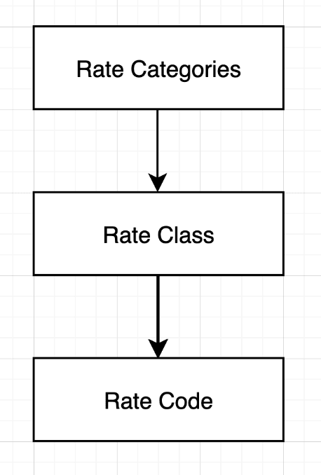 This image shows the OPERA Cloud rate structure, which consists of Rate Categories, Rate Classes, and Rate Code. This image shows the OPERA Cloud rate structure, which consists of Rate Categories, Rate Classes, and Rate Code.