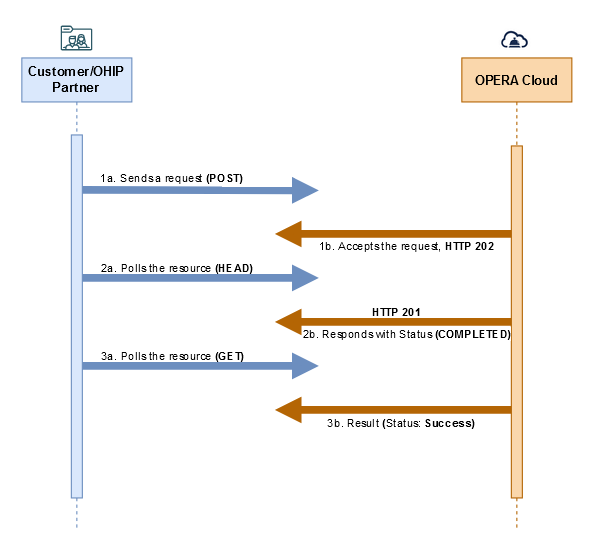 This image shows a diagram for Scenario 1 – Customer/Partner obtains the intended result.
