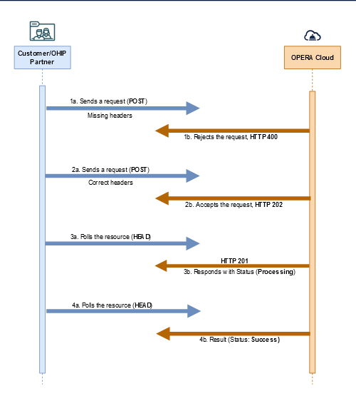 This image shows a diagram for Scenario 2 – Invalid request.