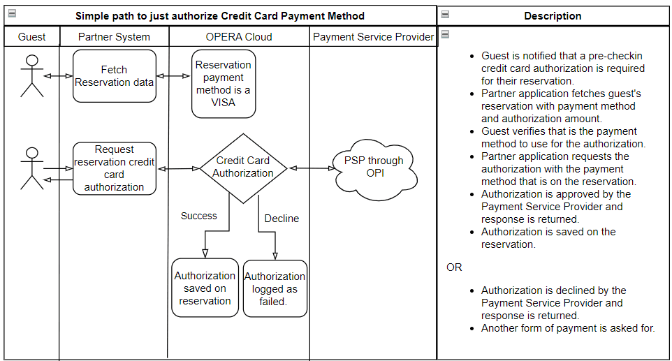 This image shows scenario 1 for credit card authorization with a reservation's existing credit card payment method. This image shows scenario 1 for credit card authorization with a reservation's existing credit card payment method.